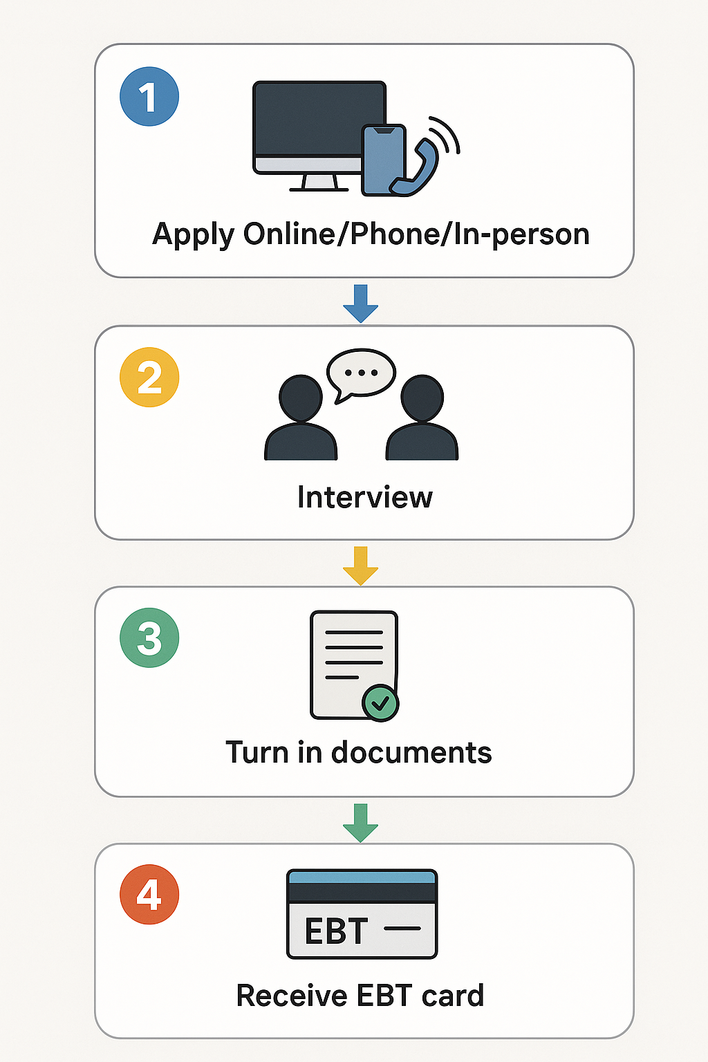 Step-by-step flowchart showing how to apply for CalFresh in California.