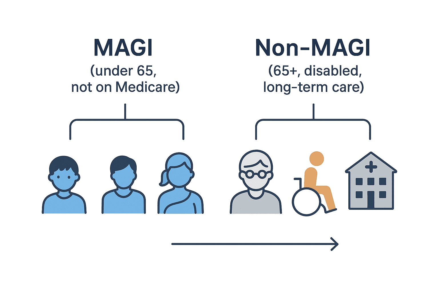 Flowchart comparing MAGI and Non-
MAGI MassHealth rules 2025