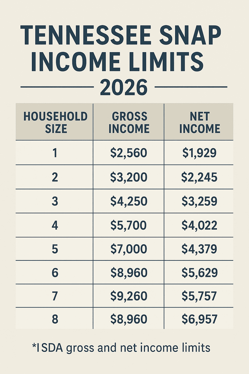 2026 Tennessee SNAP income limits chart showing USDA gross and net income eligibility by household size from 1 to 8 members