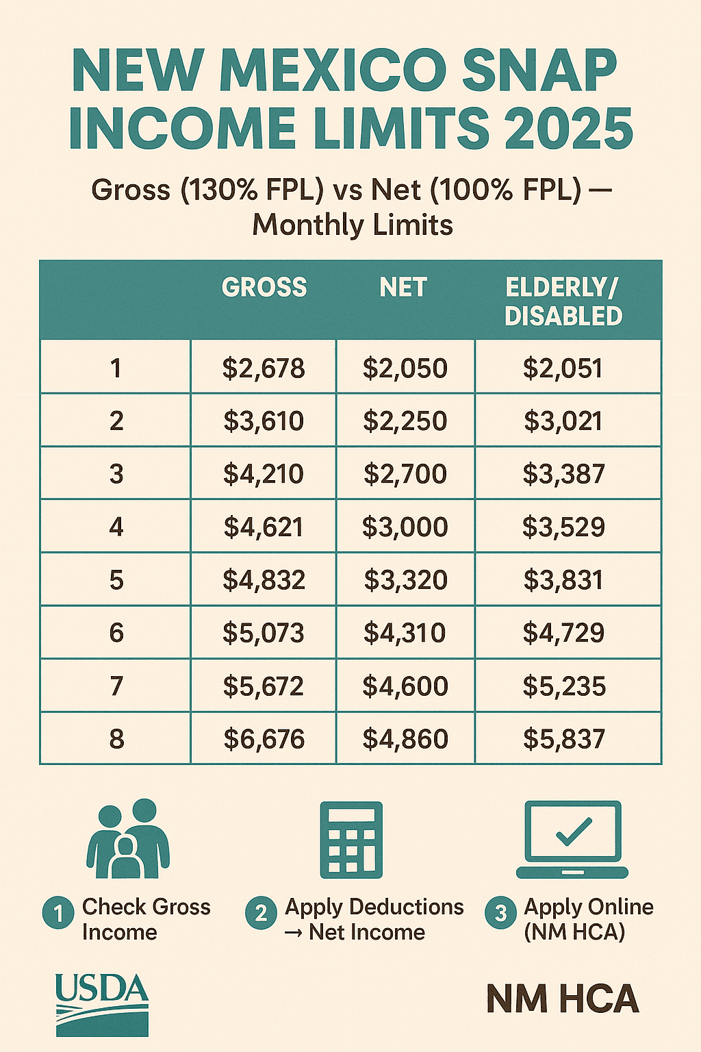 Infographic showing New Mexico SNAP income limits 2025 with gross and net monthly income by household size, plus 3-step guide to check eligibility and apply online