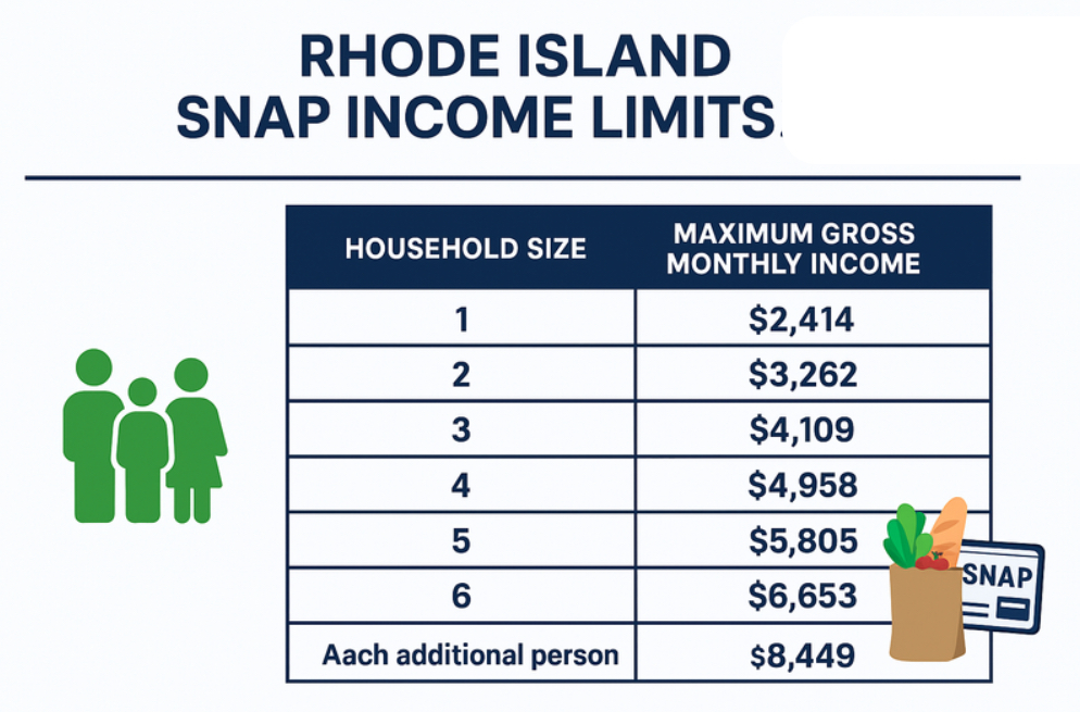 Rhode Island SNAP Income Limits 2026 chart by household size and eligibility.