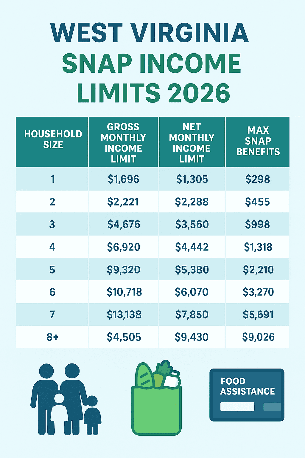 Infographic showing West Virginia SNAP Income Limits 2026 with household size, gross income, net income, and maximum SNAP benefits.