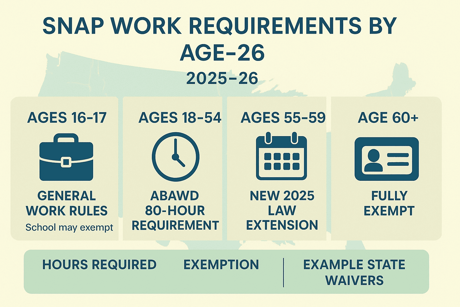 SNAP work requirements by age 2025 infographic showing ABAWD rules, general work limits, exemptions by age 16–60+, and U.S. state differences.