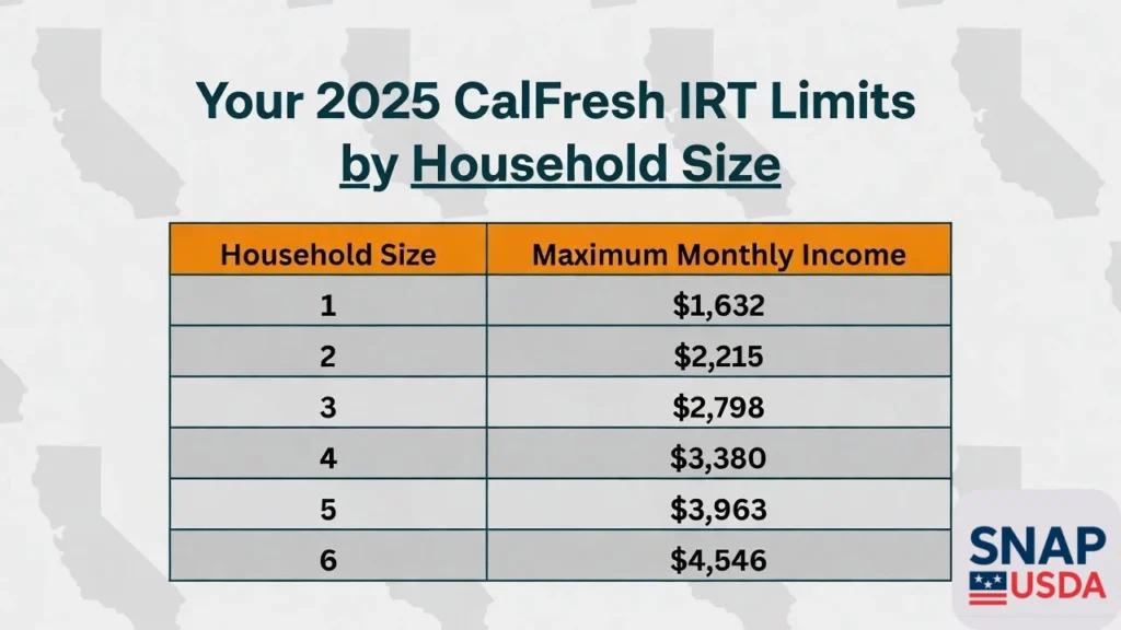 Snap calfresh IRT limits by household size