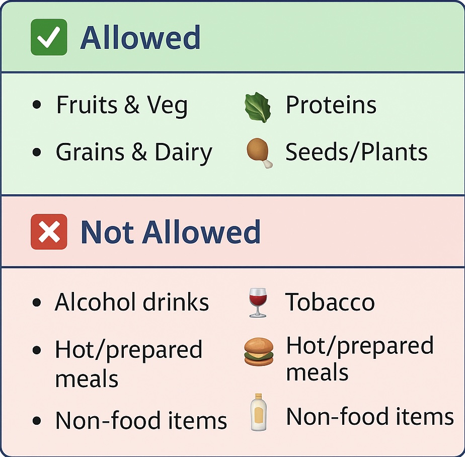 Chart of SNAP benefits: Allowedโfruits, proteins, grains, seeds. Not allowedโalcohol, tobacco, hot meals, non-food